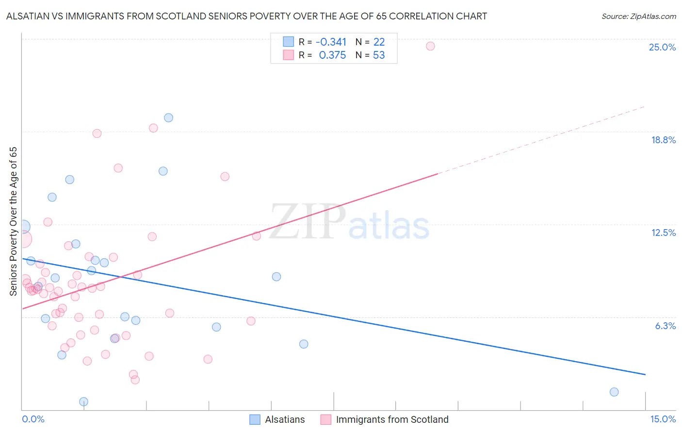 Alsatian vs Immigrants from Scotland Seniors Poverty Over the Age of 65