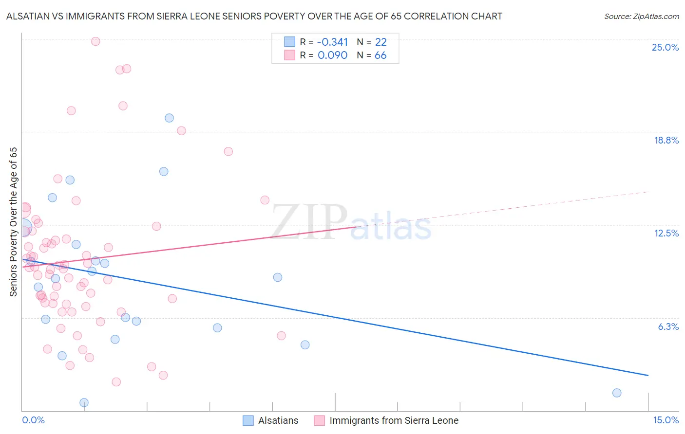 Alsatian vs Immigrants from Sierra Leone Seniors Poverty Over the Age of 65