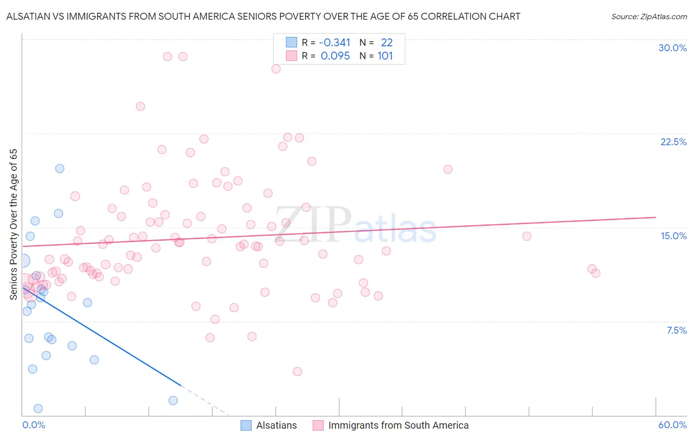 Alsatian vs Immigrants from South America Seniors Poverty Over the Age of 65