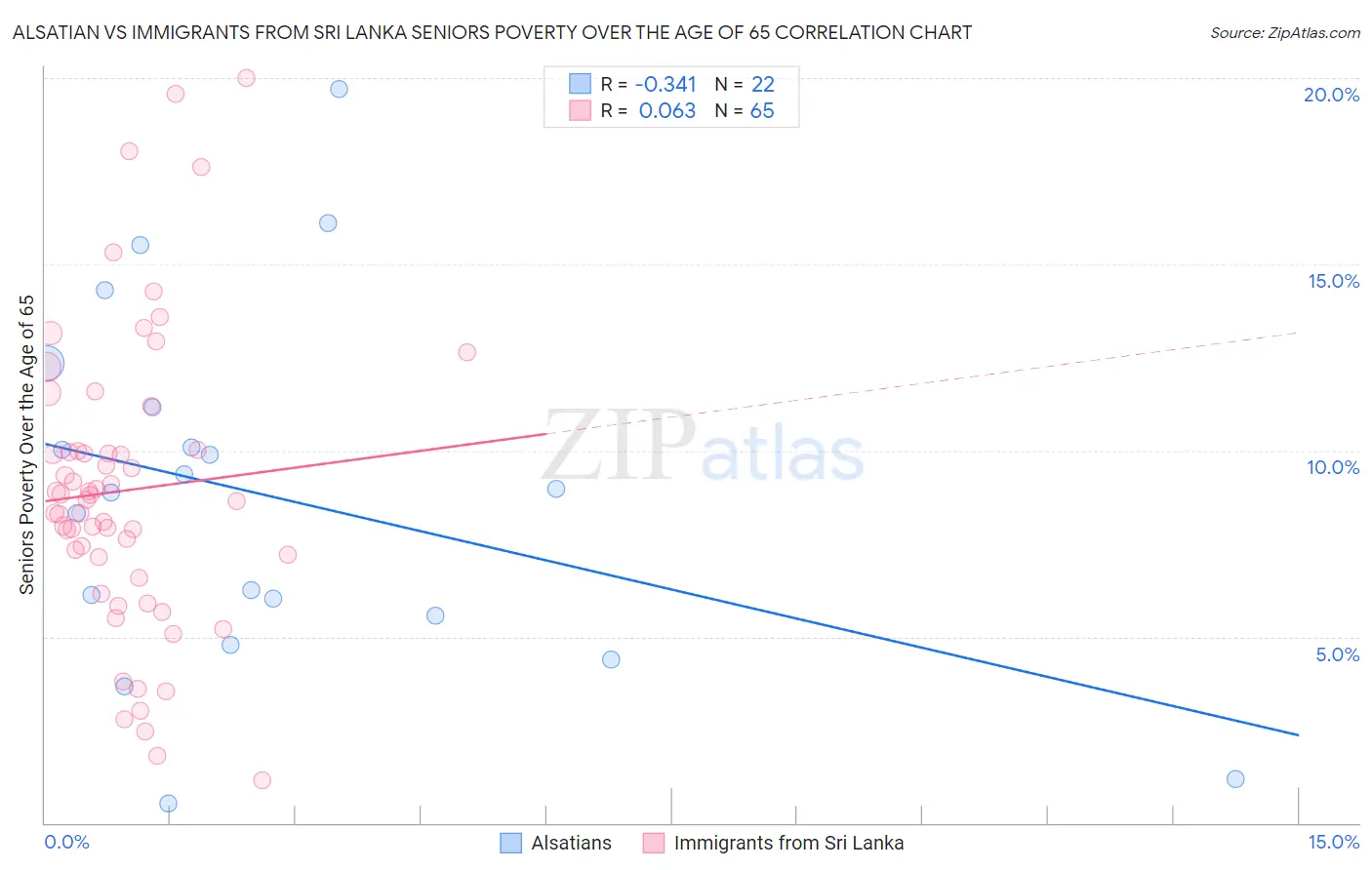 Alsatian vs Immigrants from Sri Lanka Seniors Poverty Over the Age of 65