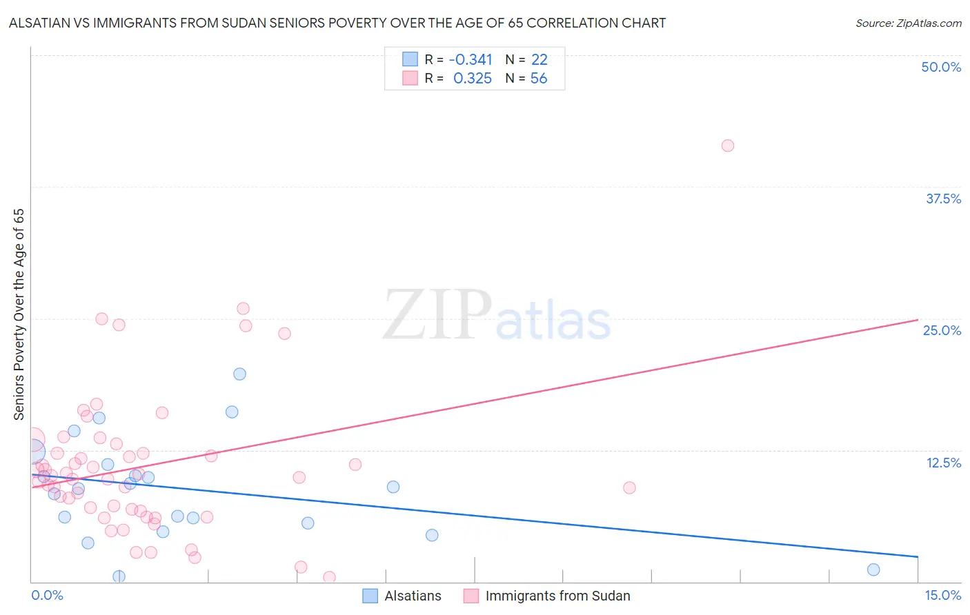 Alsatian vs Immigrants from Sudan Seniors Poverty Over the Age of 65
