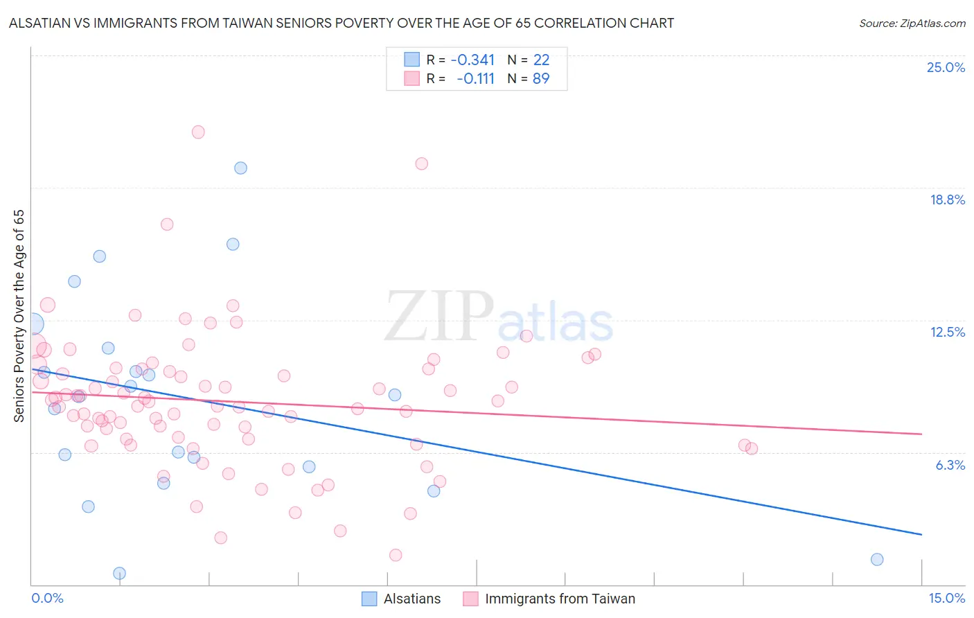 Alsatian vs Immigrants from Taiwan Seniors Poverty Over the Age of 65