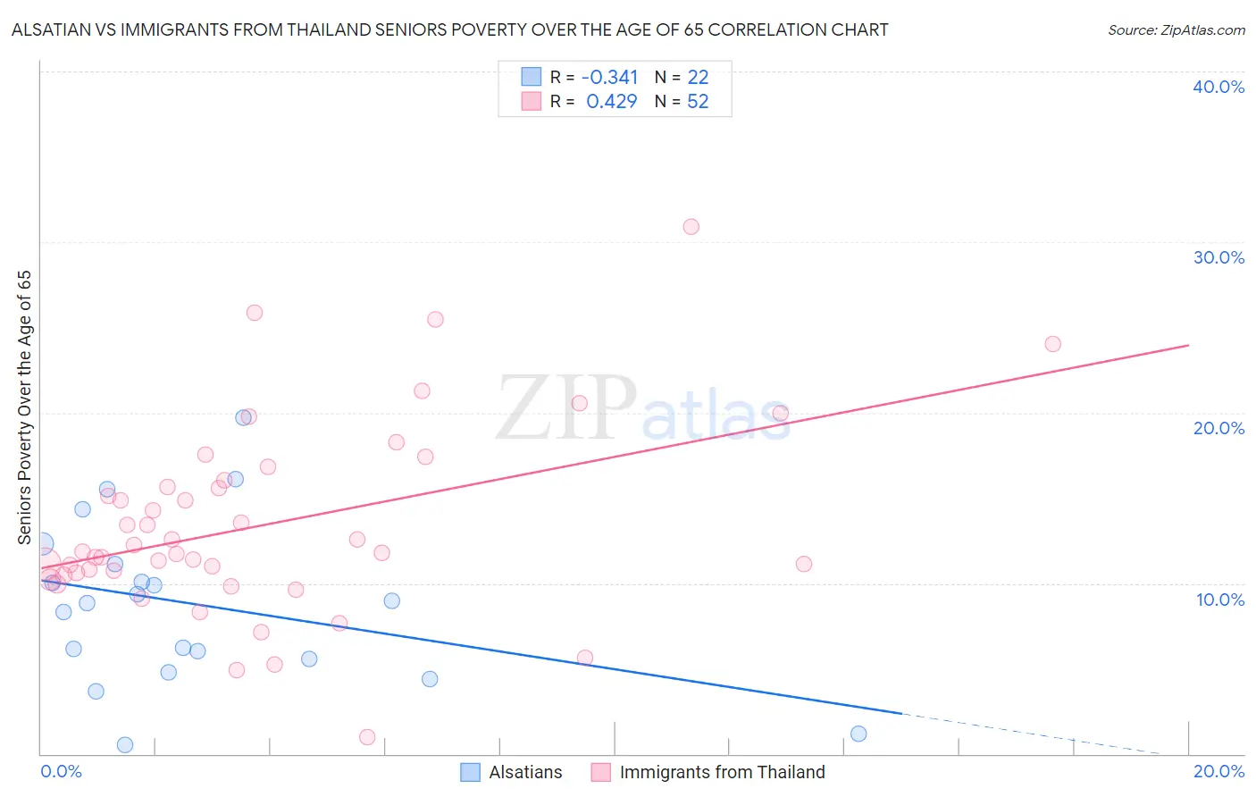 Alsatian vs Immigrants from Thailand Seniors Poverty Over the Age of 65