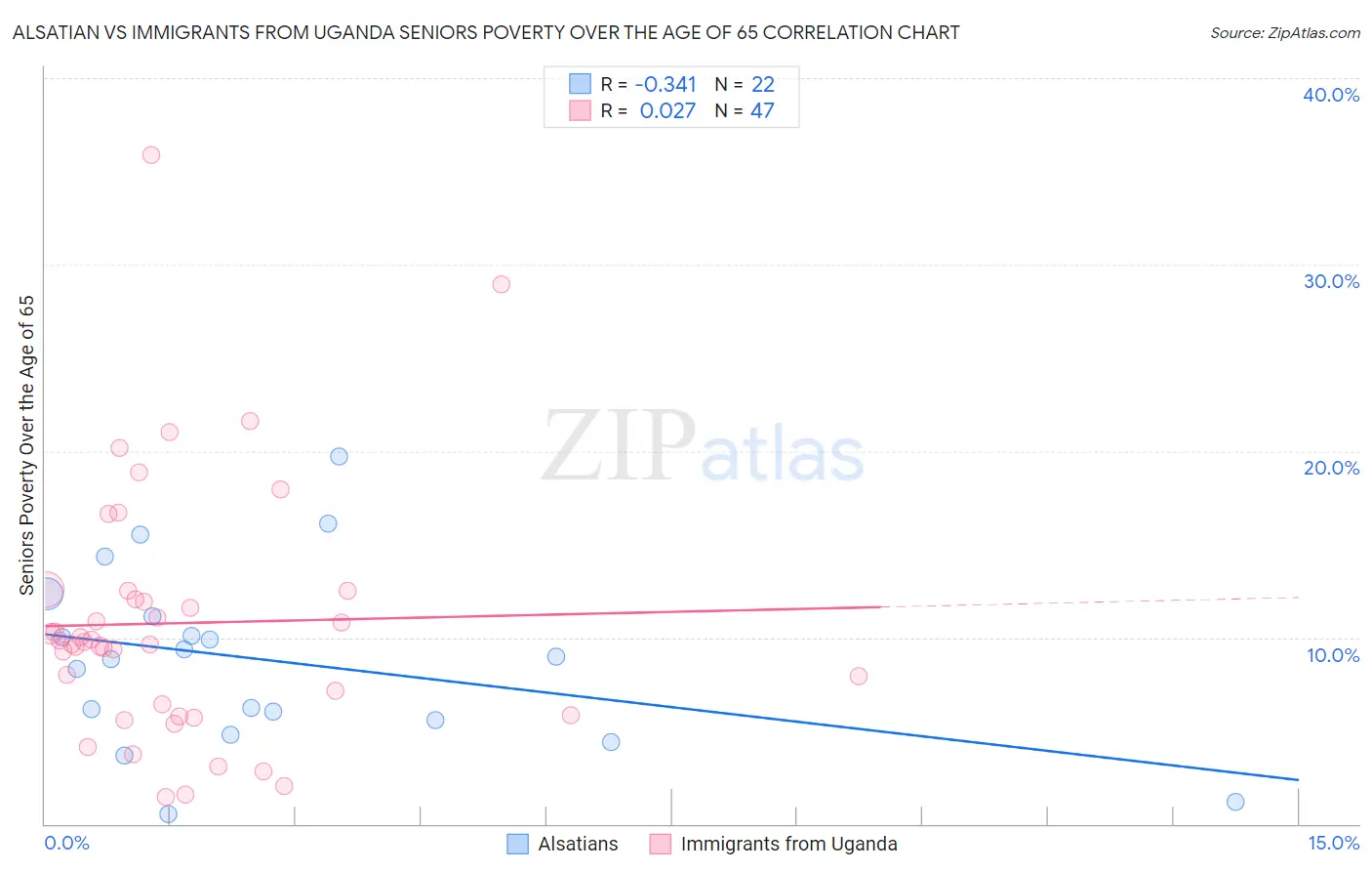 Alsatian vs Immigrants from Uganda Seniors Poverty Over the Age of 65