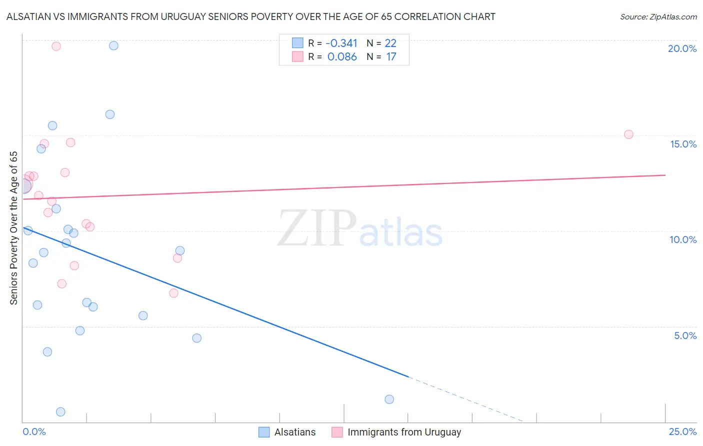 Alsatian vs Immigrants from Uruguay Seniors Poverty Over the Age of 65