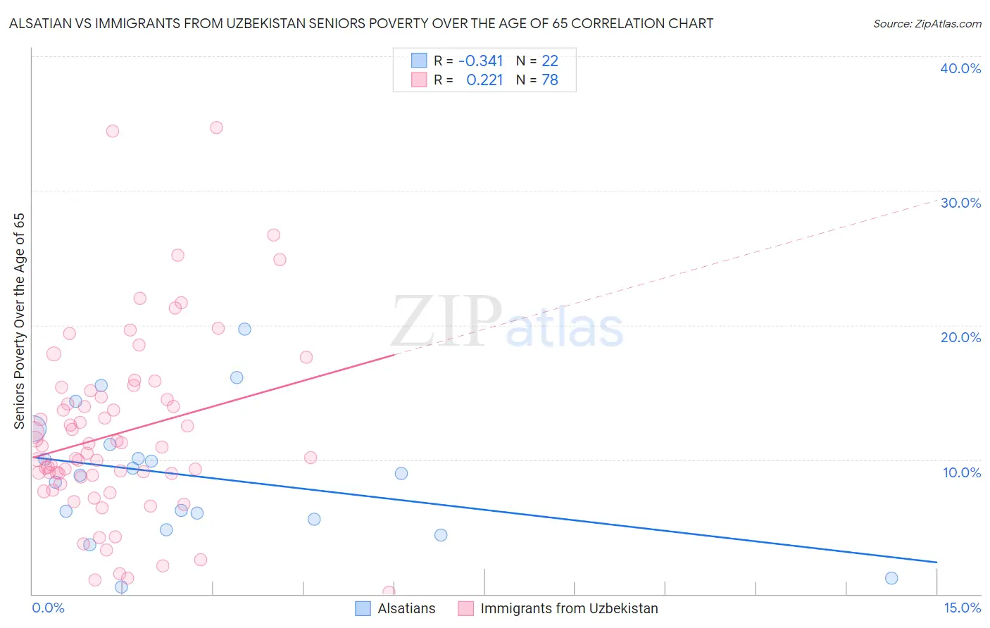 Alsatian vs Immigrants from Uzbekistan Seniors Poverty Over the Age of 65