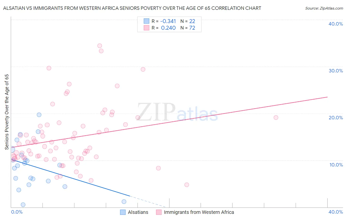 Alsatian vs Immigrants from Western Africa Seniors Poverty Over the Age of 65
