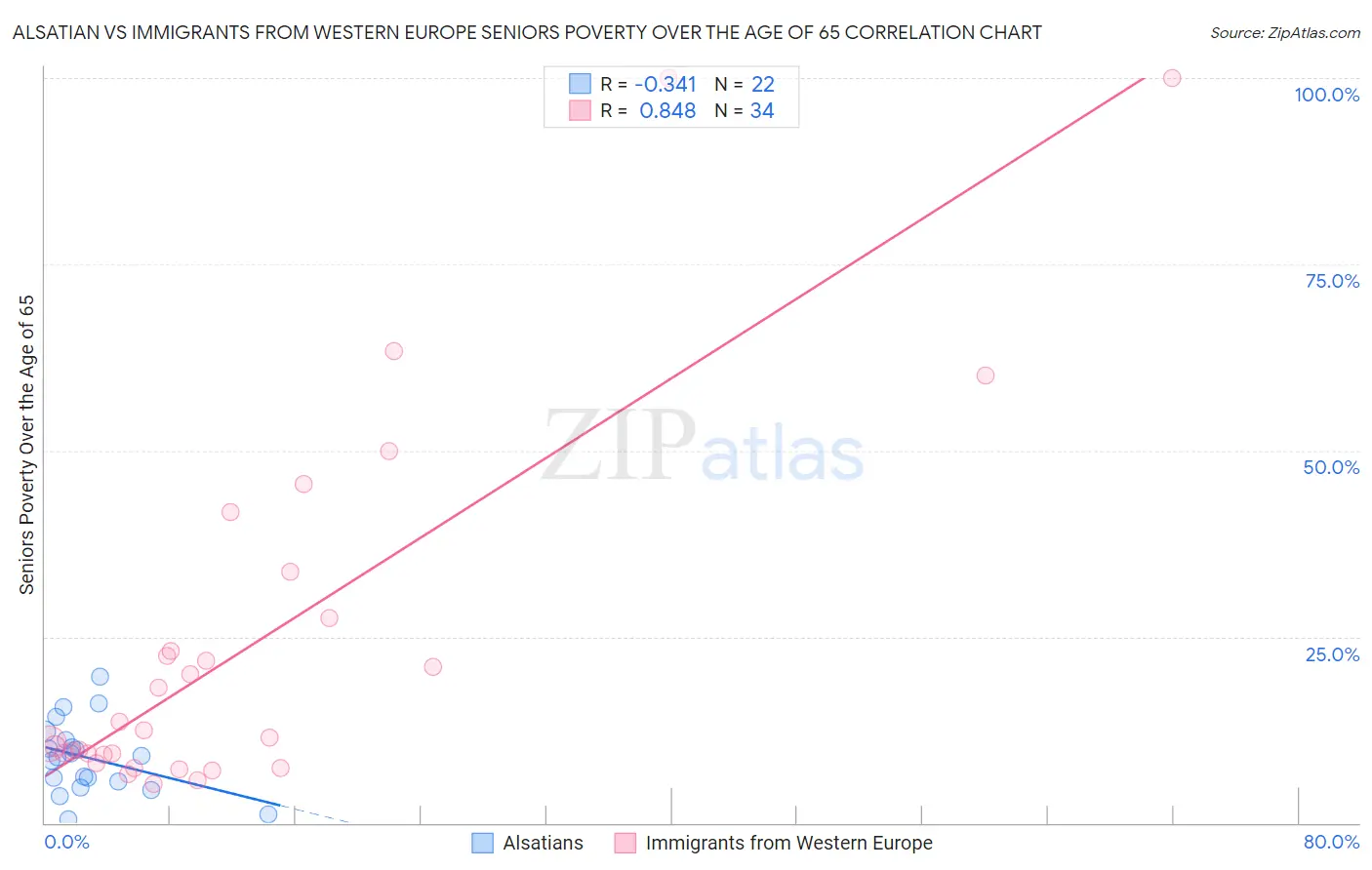 Alsatian vs Immigrants from Western Europe Seniors Poverty Over the Age of 65