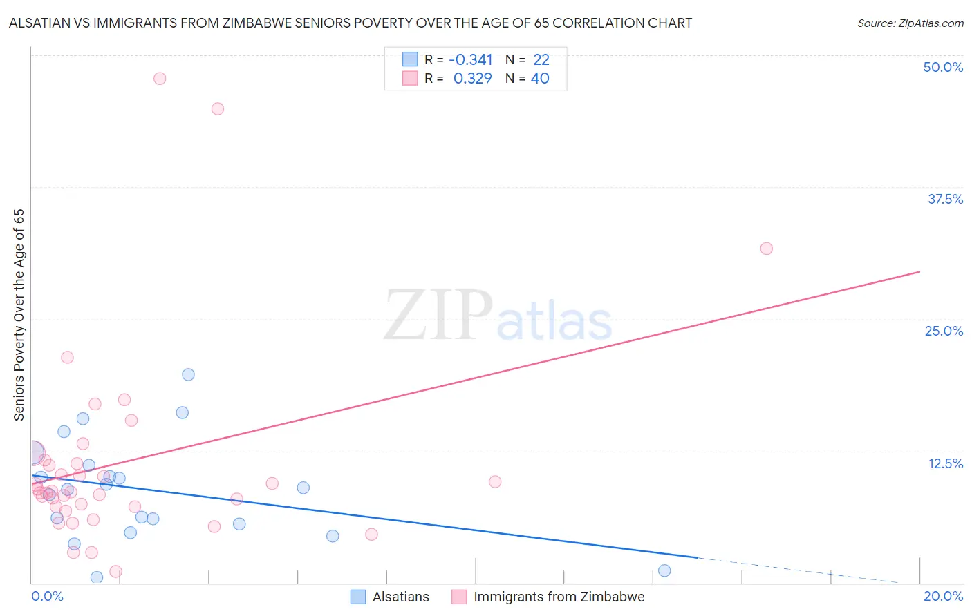 Alsatian vs Immigrants from Zimbabwe Seniors Poverty Over the Age of 65