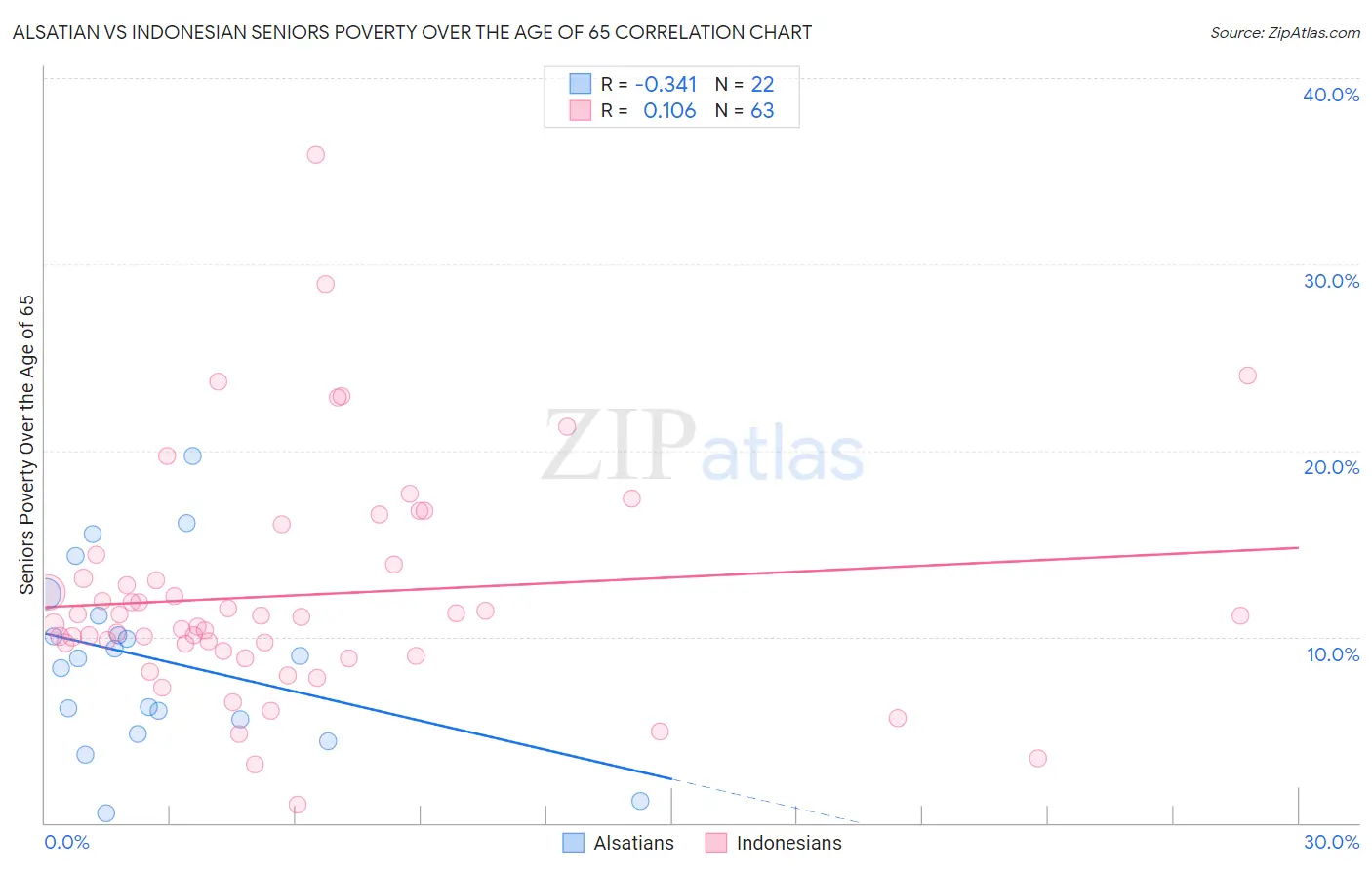 Alsatian vs Indonesian Seniors Poverty Over the Age of 65
