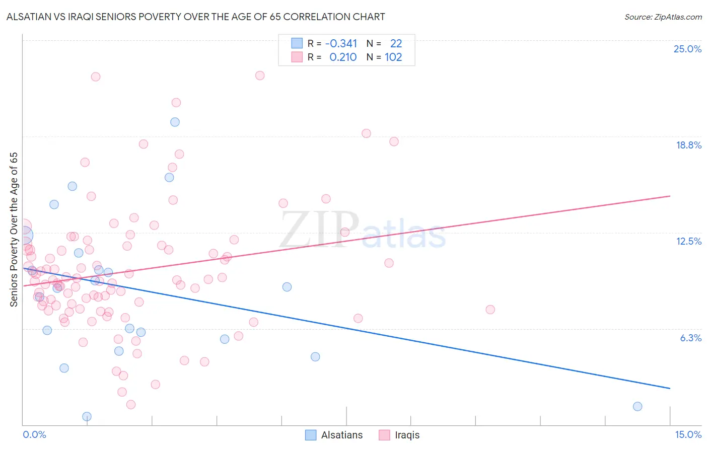 Alsatian vs Iraqi Seniors Poverty Over the Age of 65