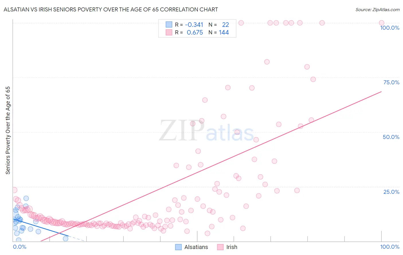 Alsatian vs Irish Seniors Poverty Over the Age of 65