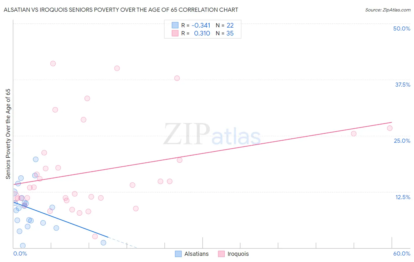 Alsatian vs Iroquois Seniors Poverty Over the Age of 65