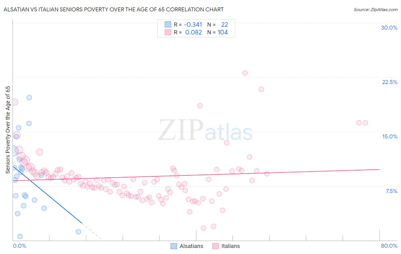 Alsatian vs Italian Seniors Poverty Over the Age of 65