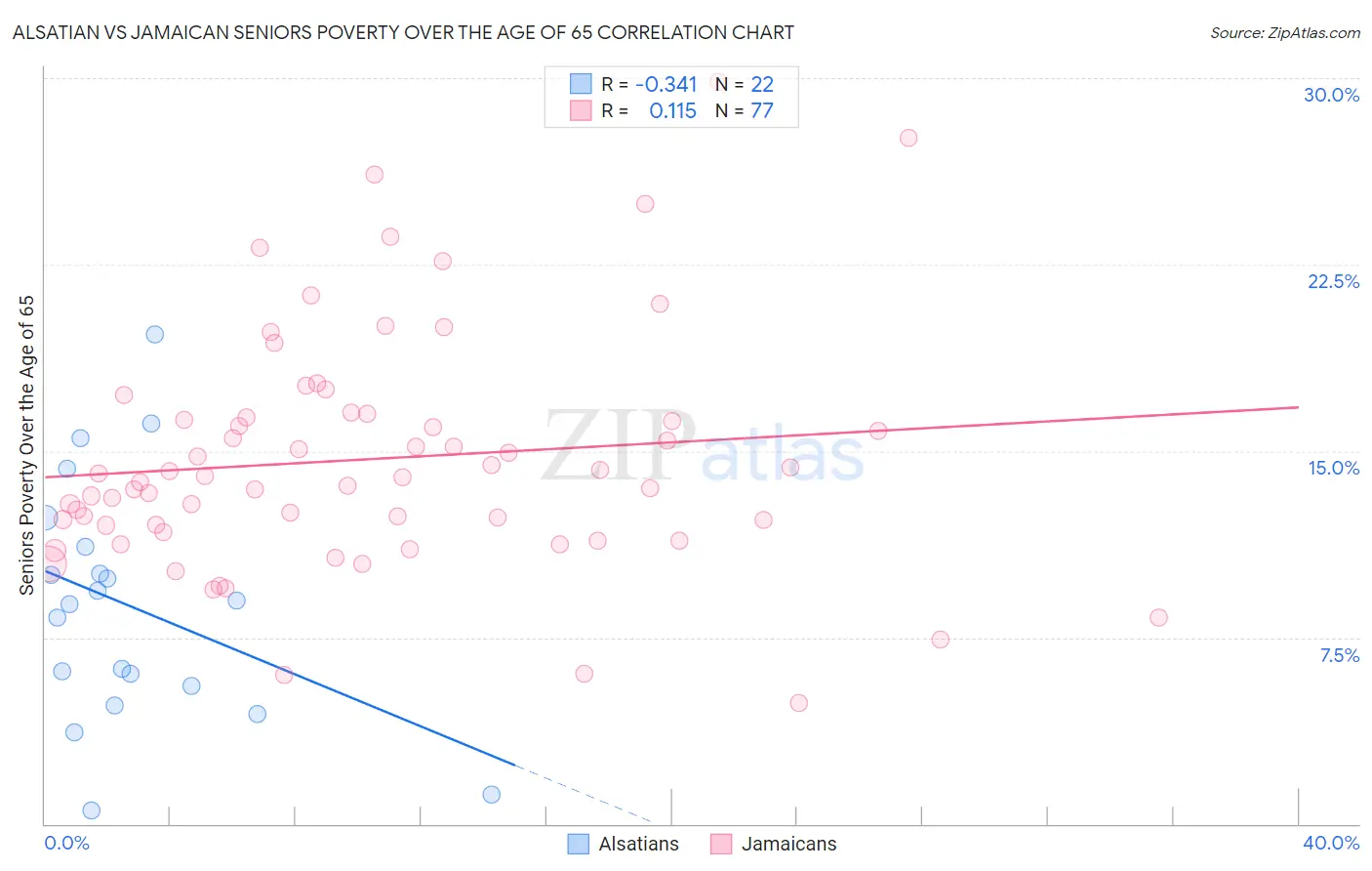 Alsatian vs Jamaican Seniors Poverty Over the Age of 65