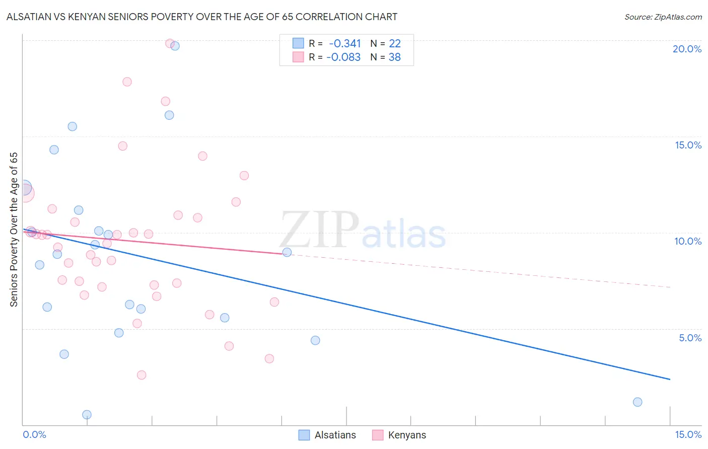 Alsatian vs Kenyan Seniors Poverty Over the Age of 65