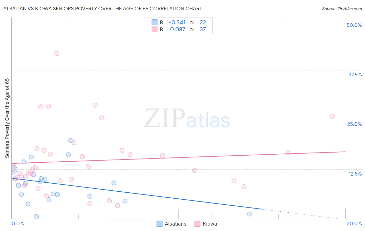 Alsatian vs Kiowa Seniors Poverty Over the Age of 65