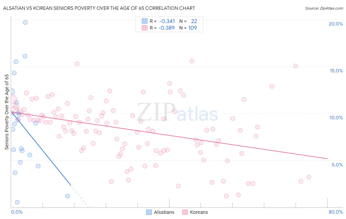 Alsatian vs Korean Seniors Poverty Over the Age of 65