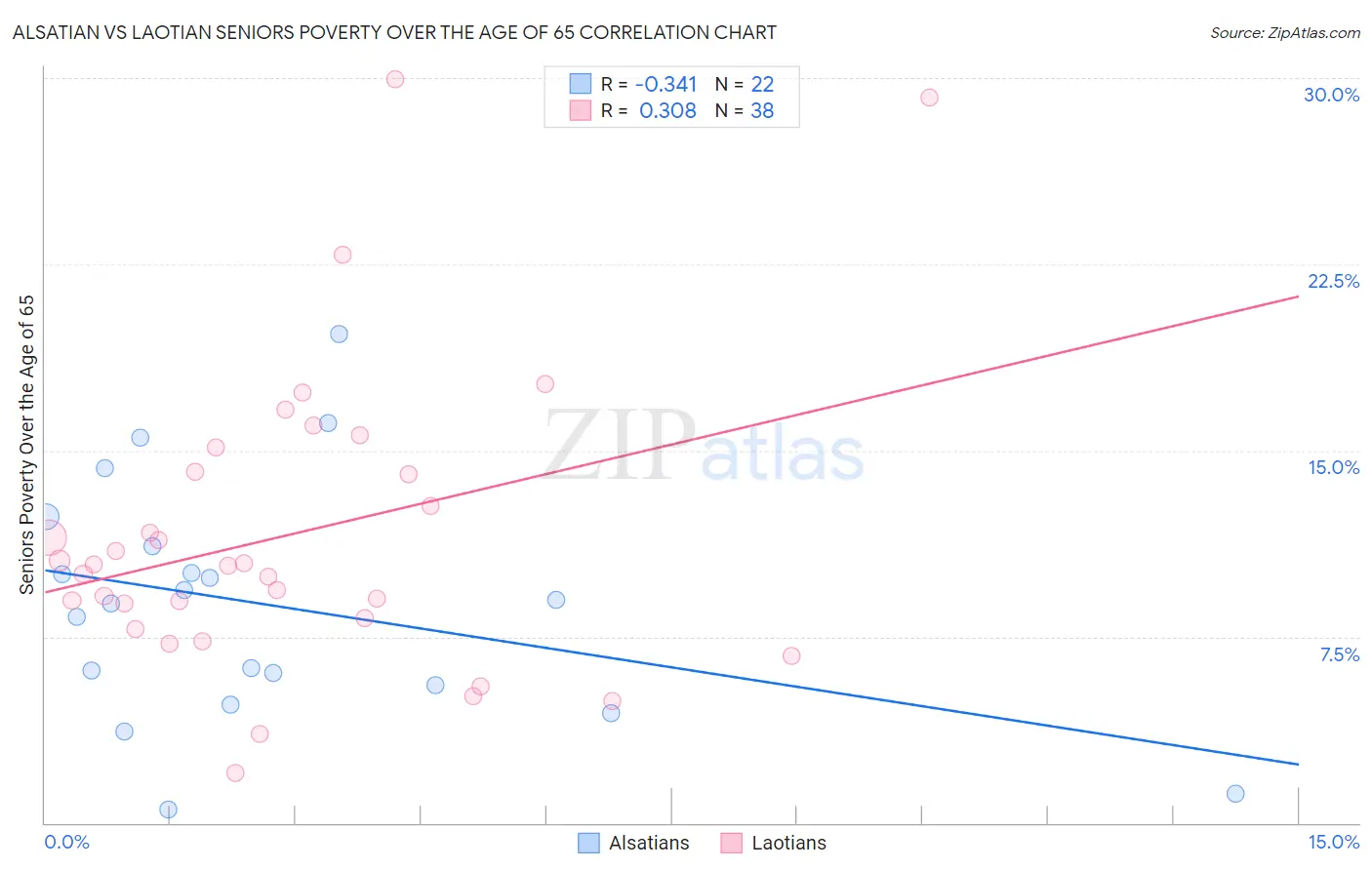 Alsatian vs Laotian Seniors Poverty Over the Age of 65