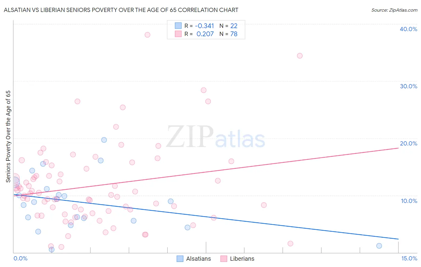 Alsatian vs Liberian Seniors Poverty Over the Age of 65