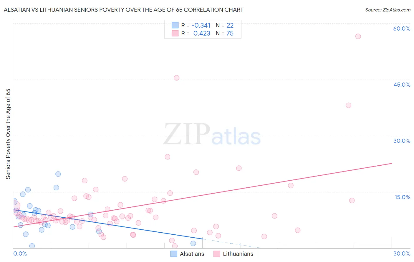 Alsatian vs Lithuanian Seniors Poverty Over the Age of 65