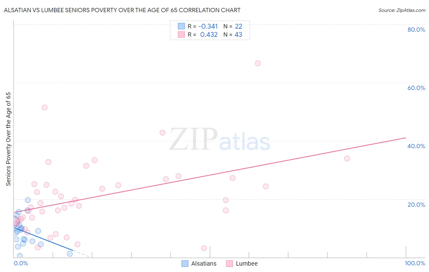 Alsatian vs Lumbee Seniors Poverty Over the Age of 65