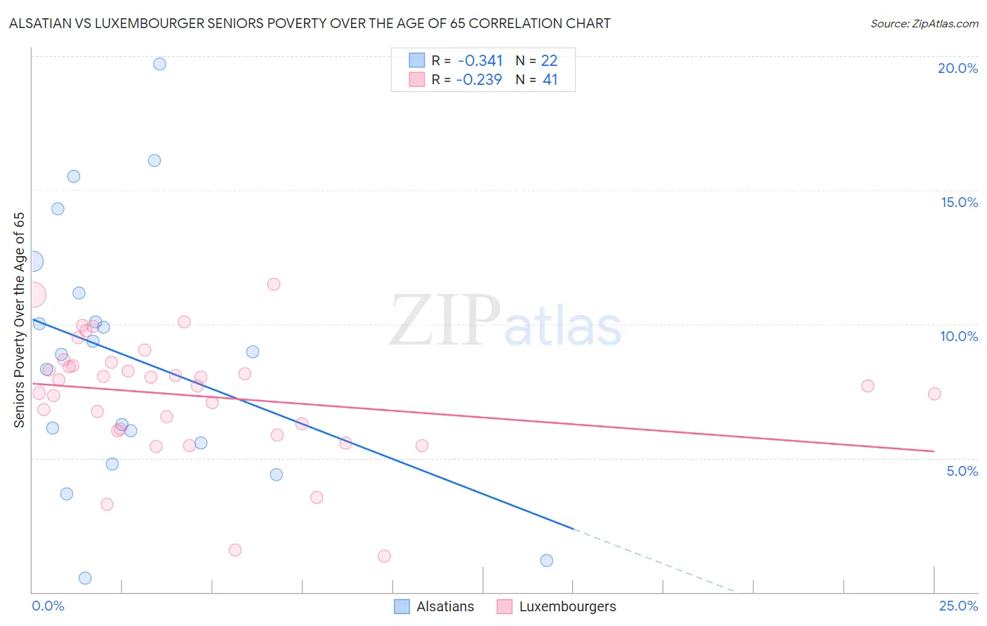 Alsatian vs Luxembourger Seniors Poverty Over the Age of 65
