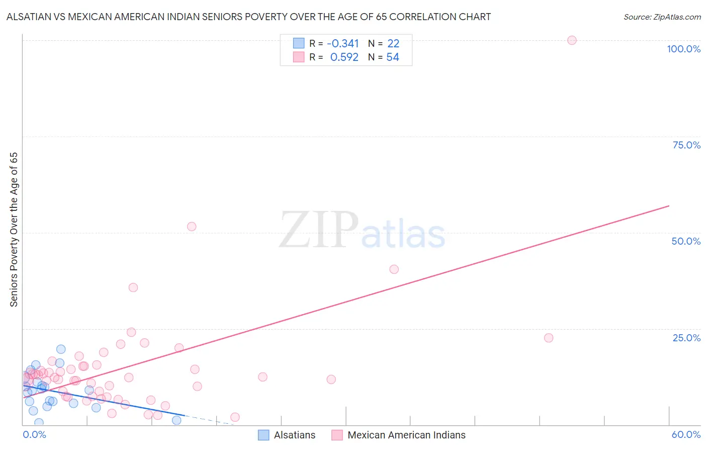 Alsatian vs Mexican American Indian Seniors Poverty Over the Age of 65