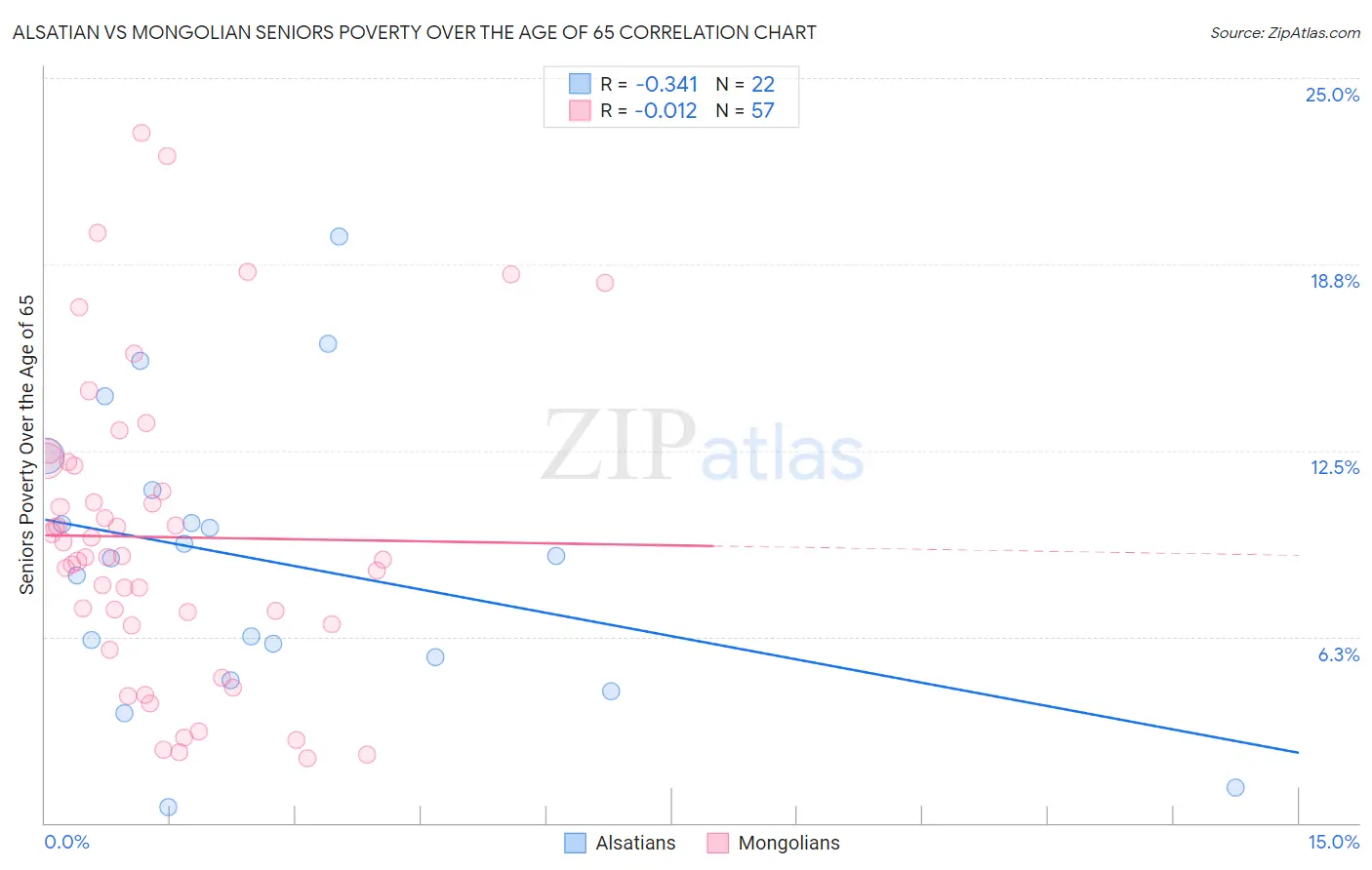 Alsatian vs Mongolian Seniors Poverty Over the Age of 65