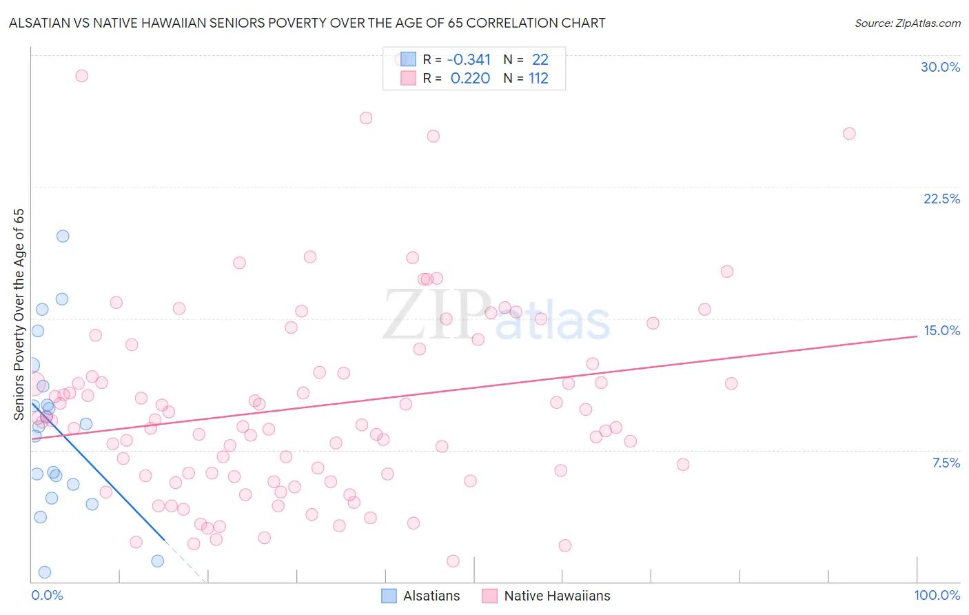 Alsatian vs Native Hawaiian Seniors Poverty Over the Age of 65