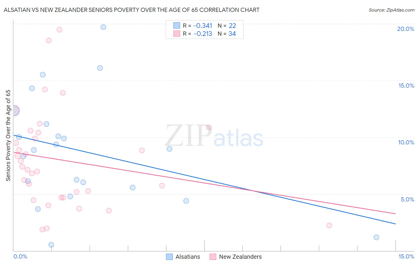 Alsatian vs New Zealander Seniors Poverty Over the Age of 65