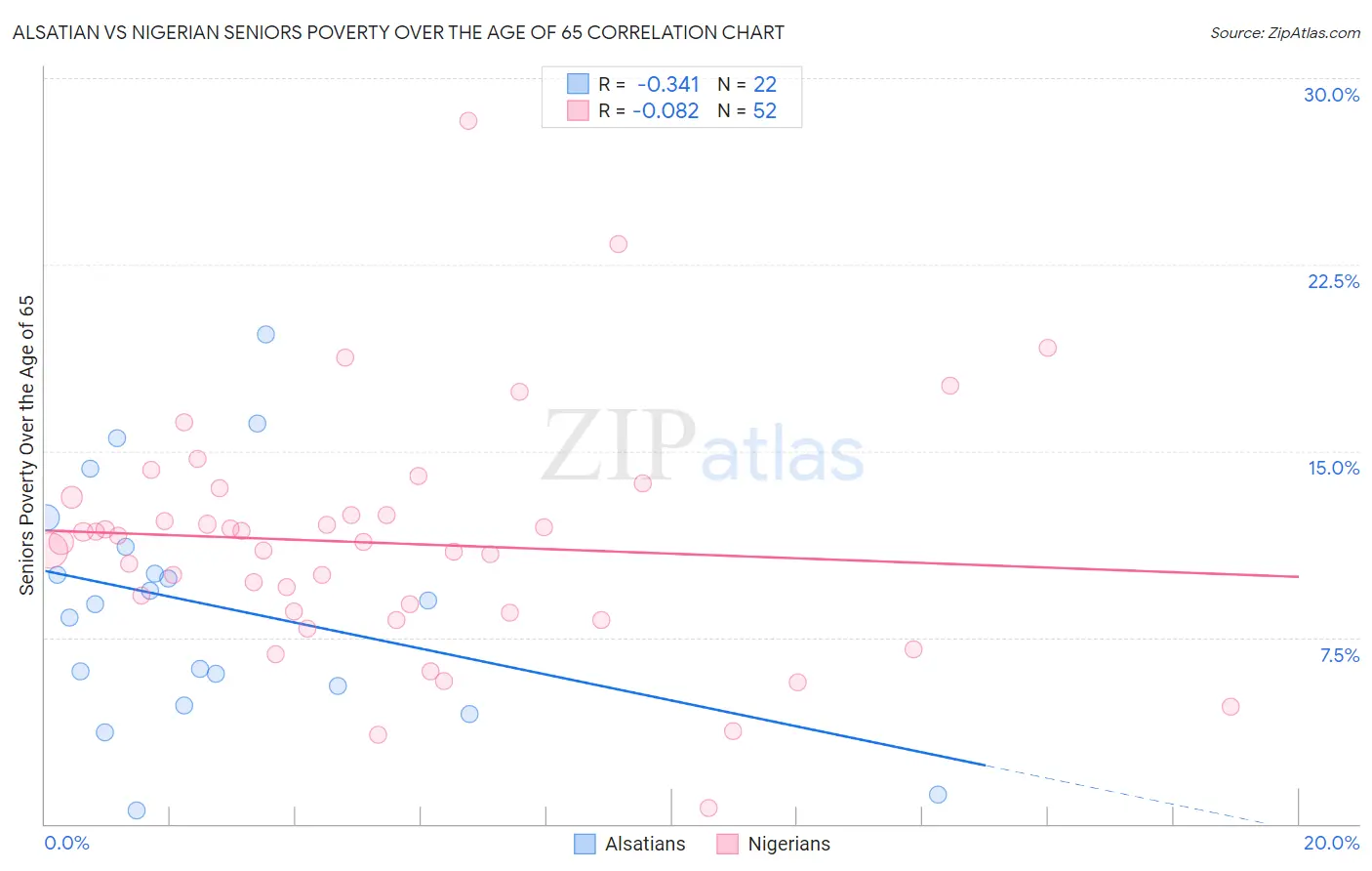Alsatian vs Nigerian Seniors Poverty Over the Age of 65