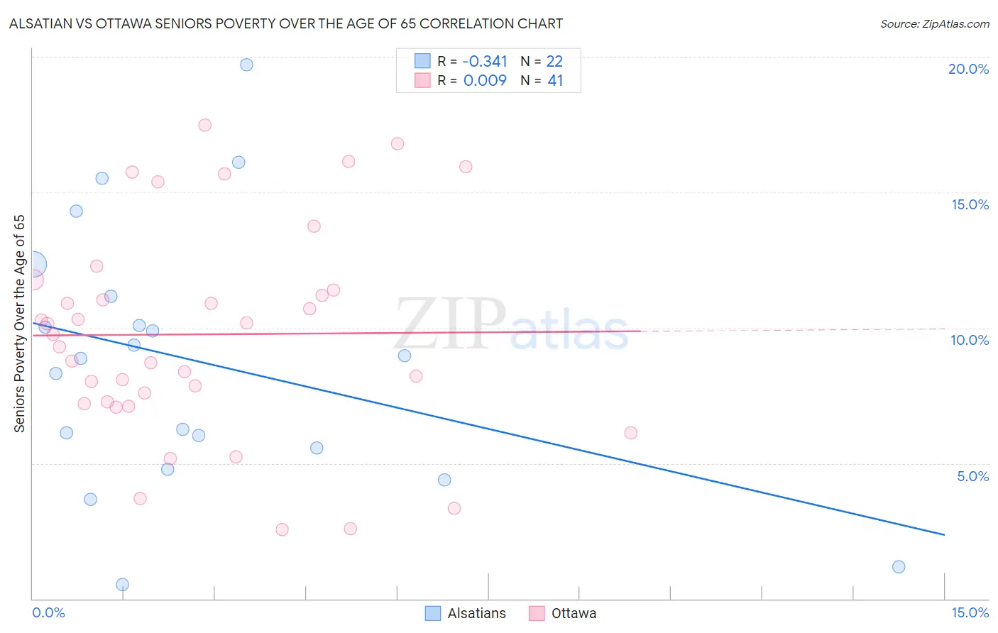 Alsatian vs Ottawa Seniors Poverty Over the Age of 65