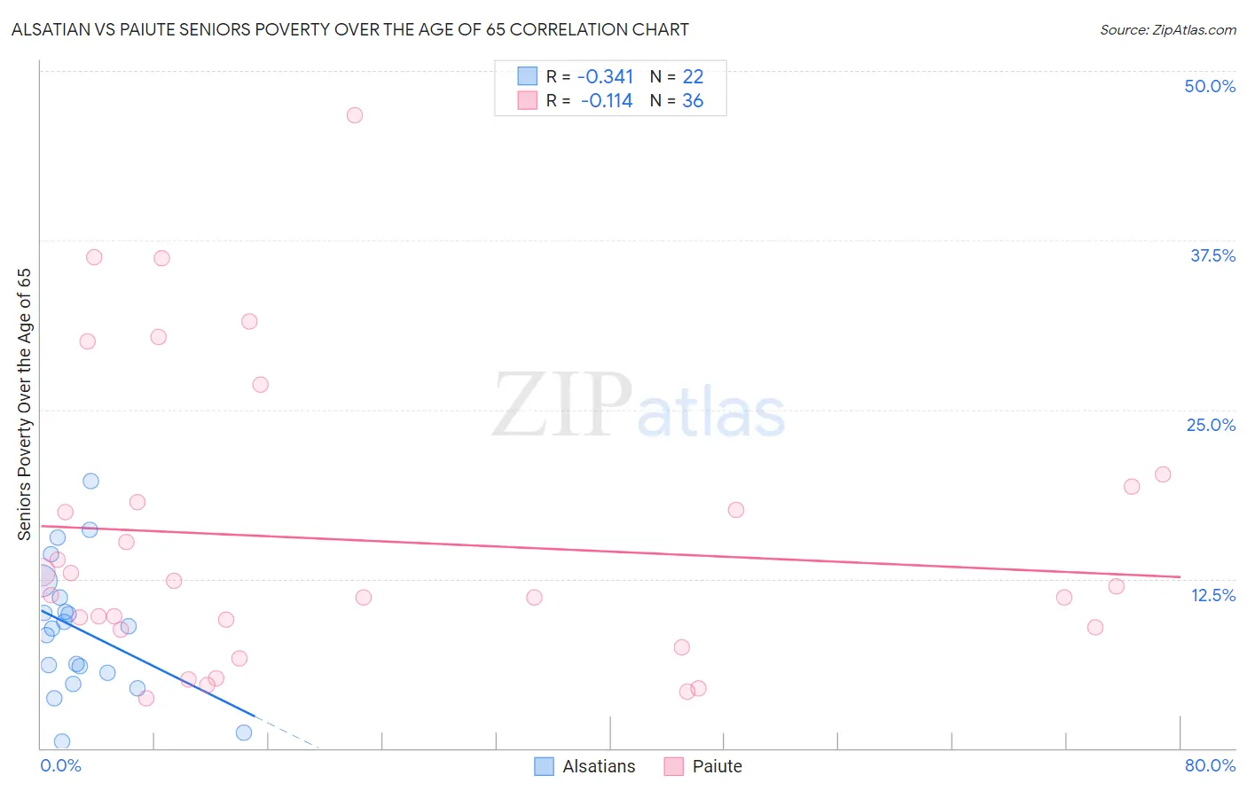Alsatian vs Paiute Seniors Poverty Over the Age of 65