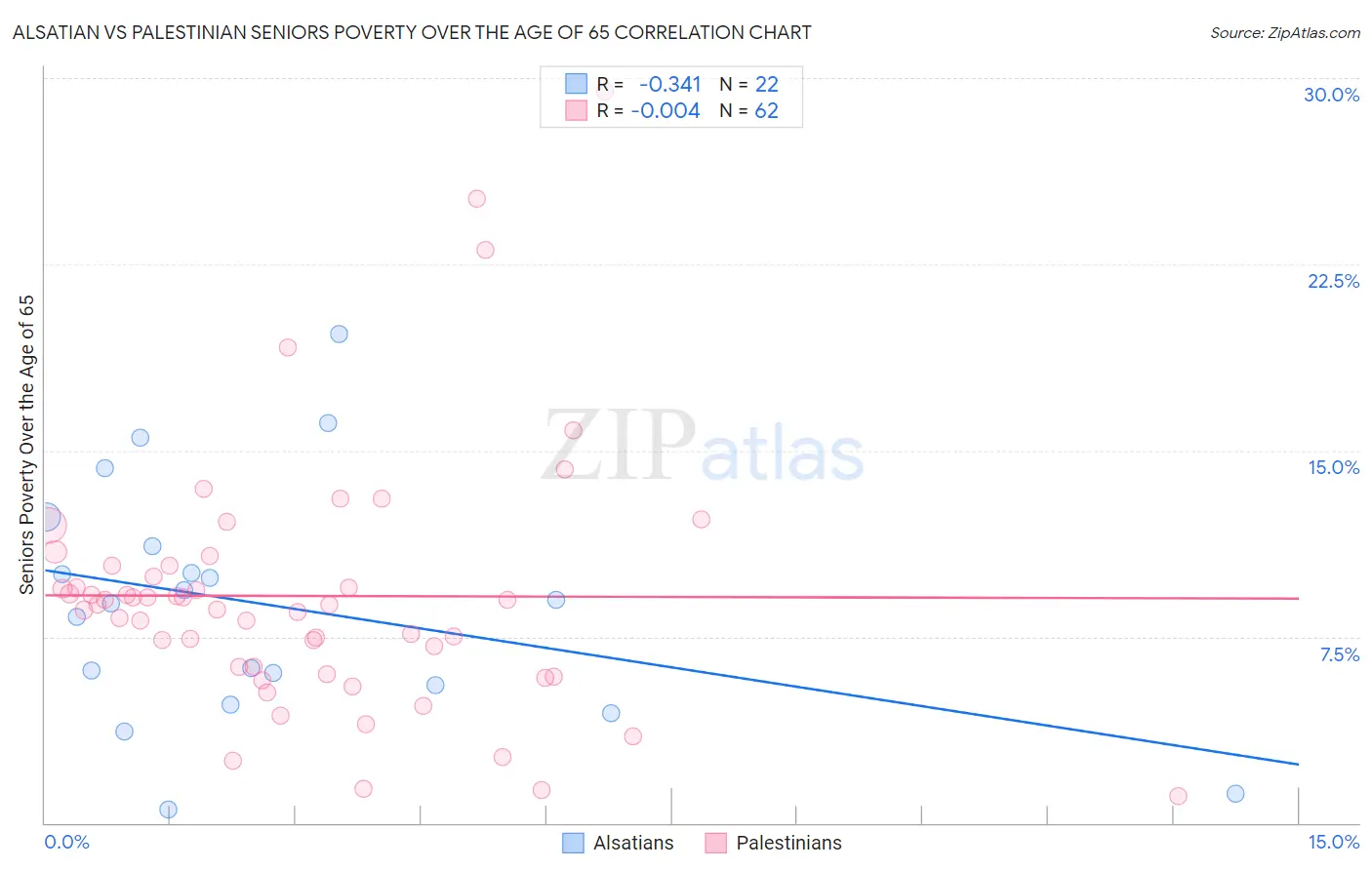 Alsatian vs Palestinian Seniors Poverty Over the Age of 65