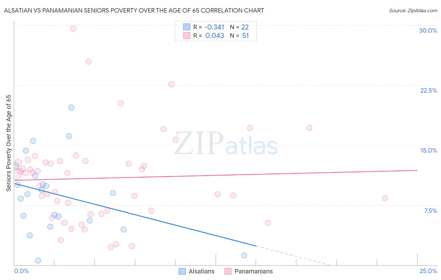 Alsatian vs Panamanian Seniors Poverty Over the Age of 65