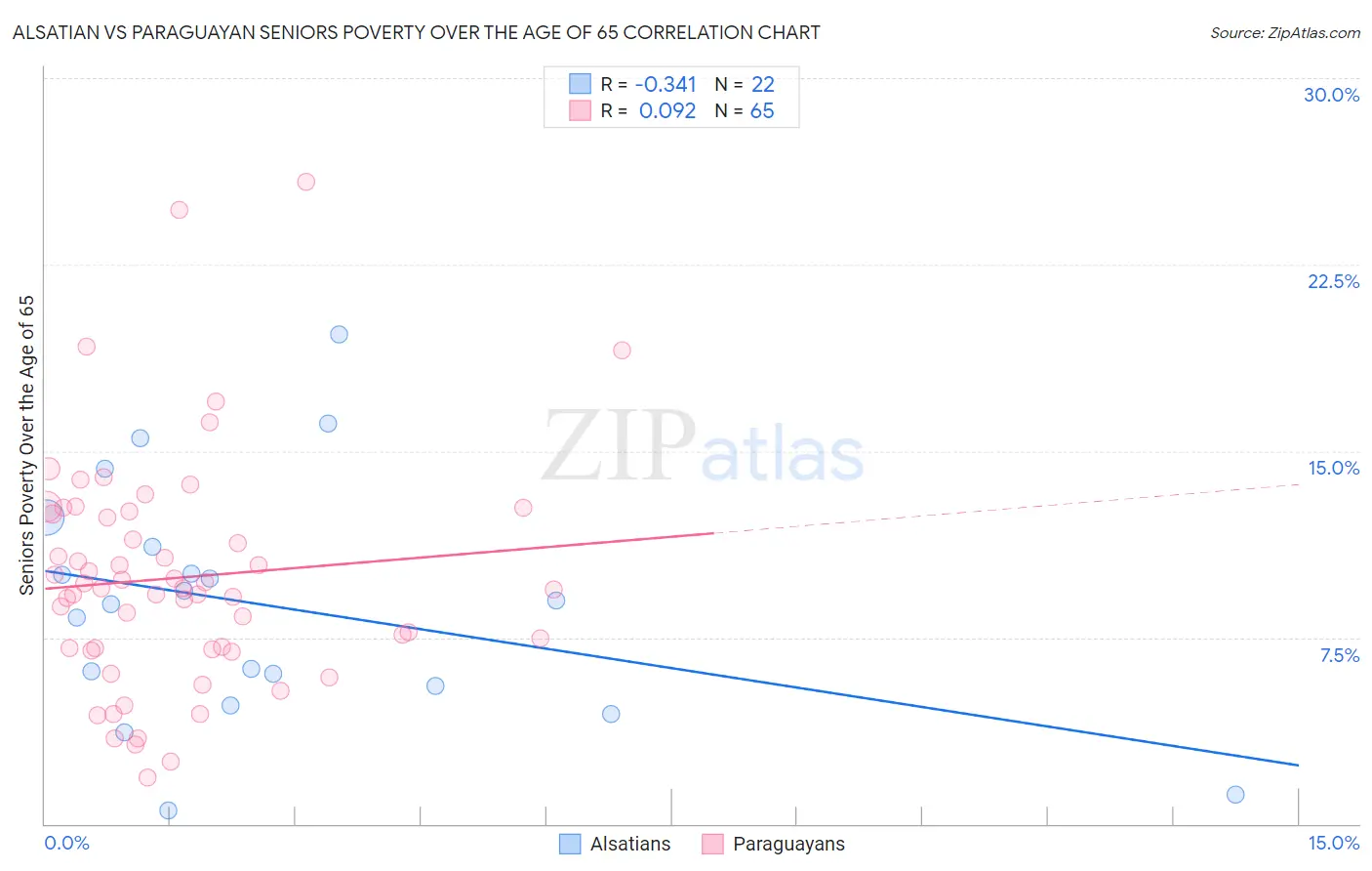 Alsatian vs Paraguayan Seniors Poverty Over the Age of 65