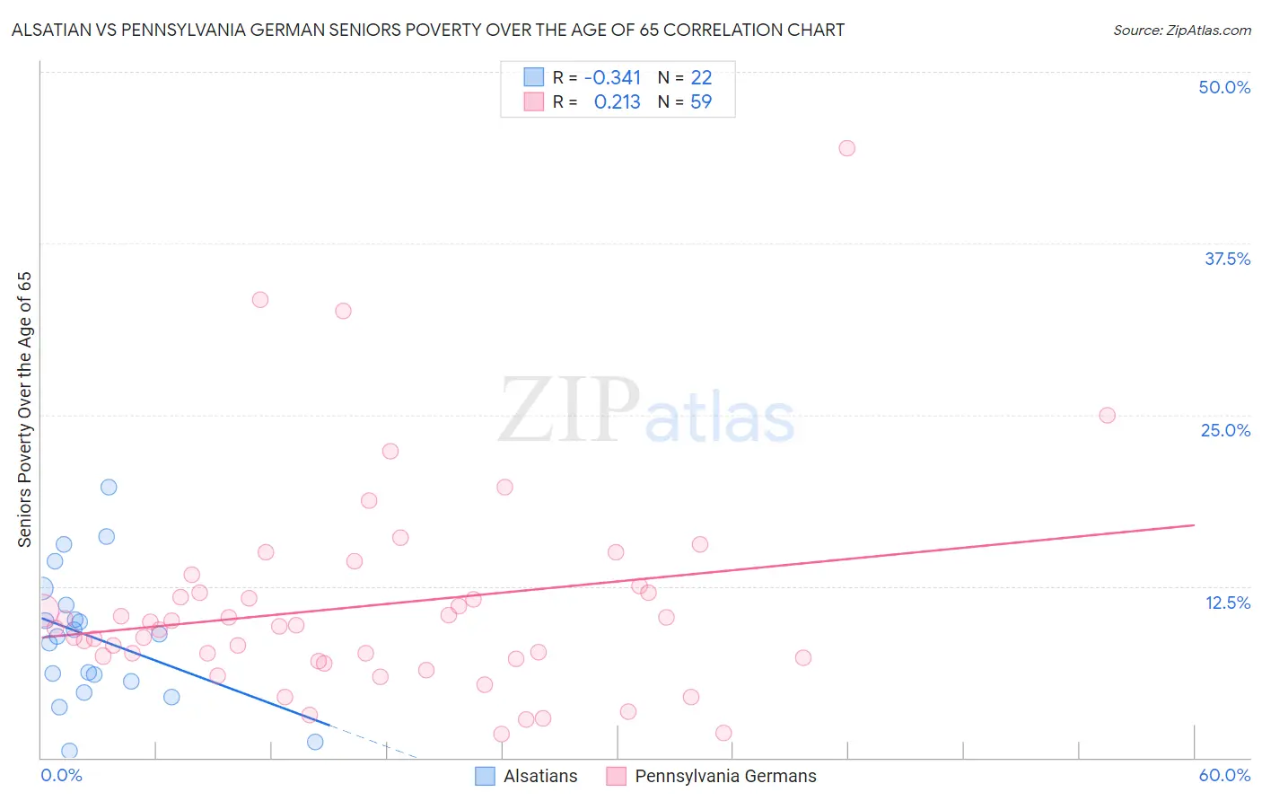 Alsatian vs Pennsylvania German Seniors Poverty Over the Age of 65