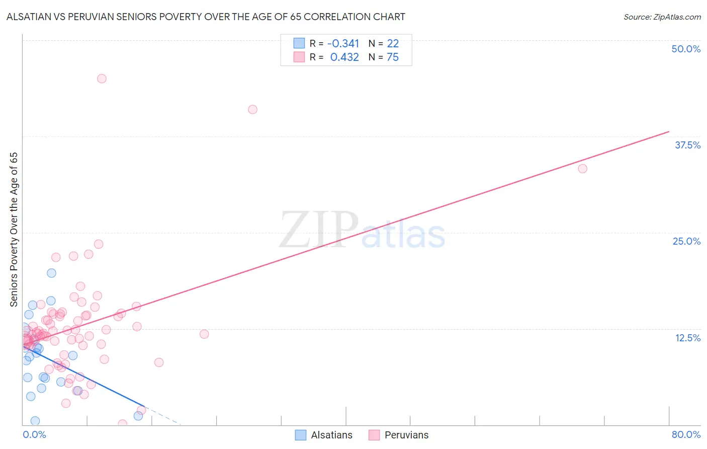 Alsatian vs Peruvian Seniors Poverty Over the Age of 65