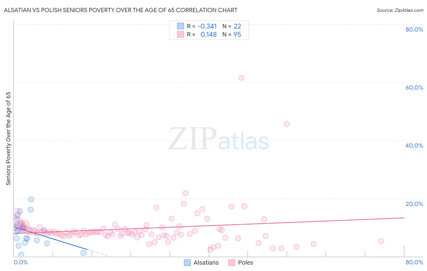 Alsatian vs Polish Seniors Poverty Over the Age of 65