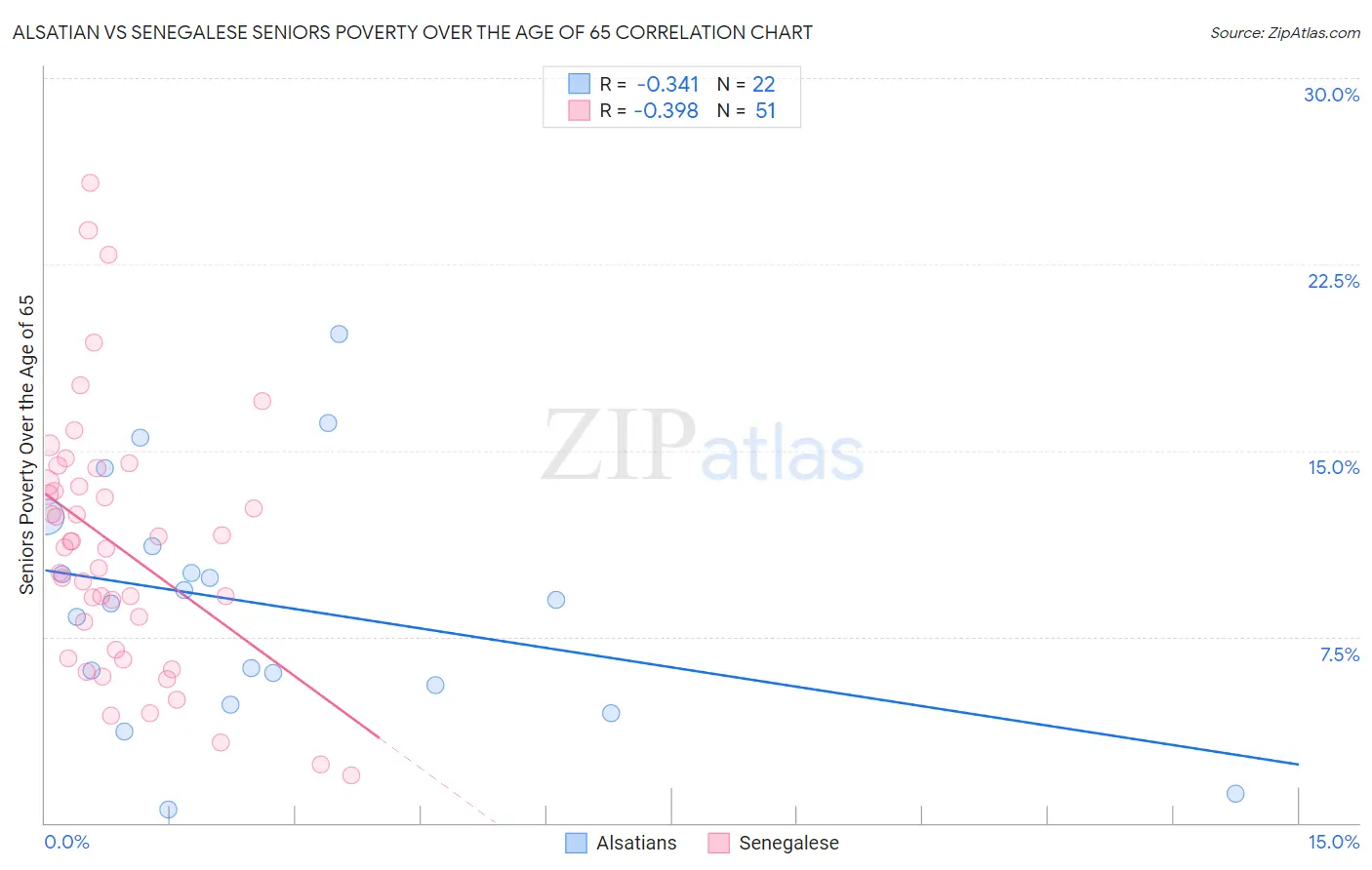 Alsatian vs Senegalese Seniors Poverty Over the Age of 65