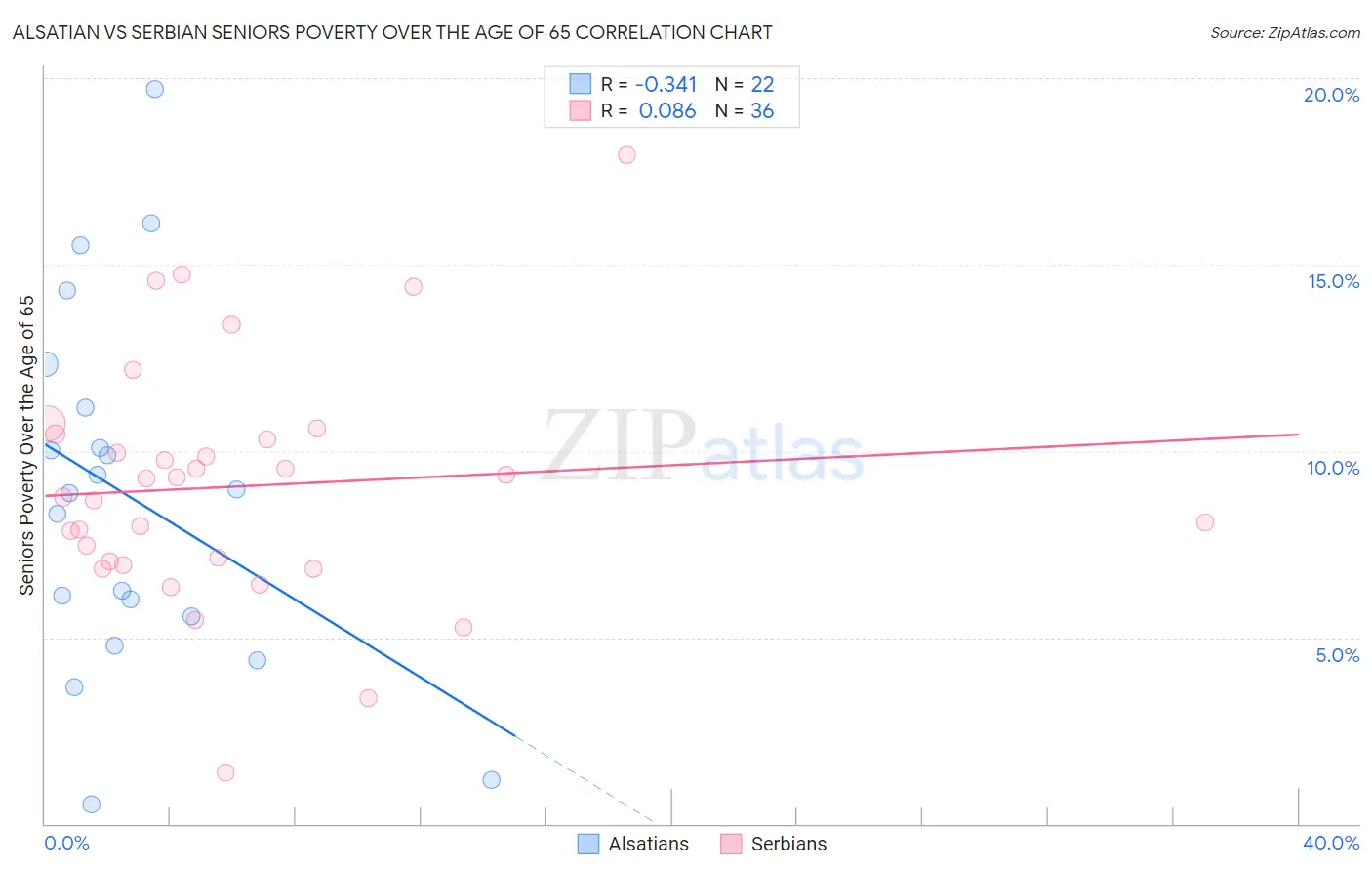 Alsatian vs Serbian Seniors Poverty Over the Age of 65