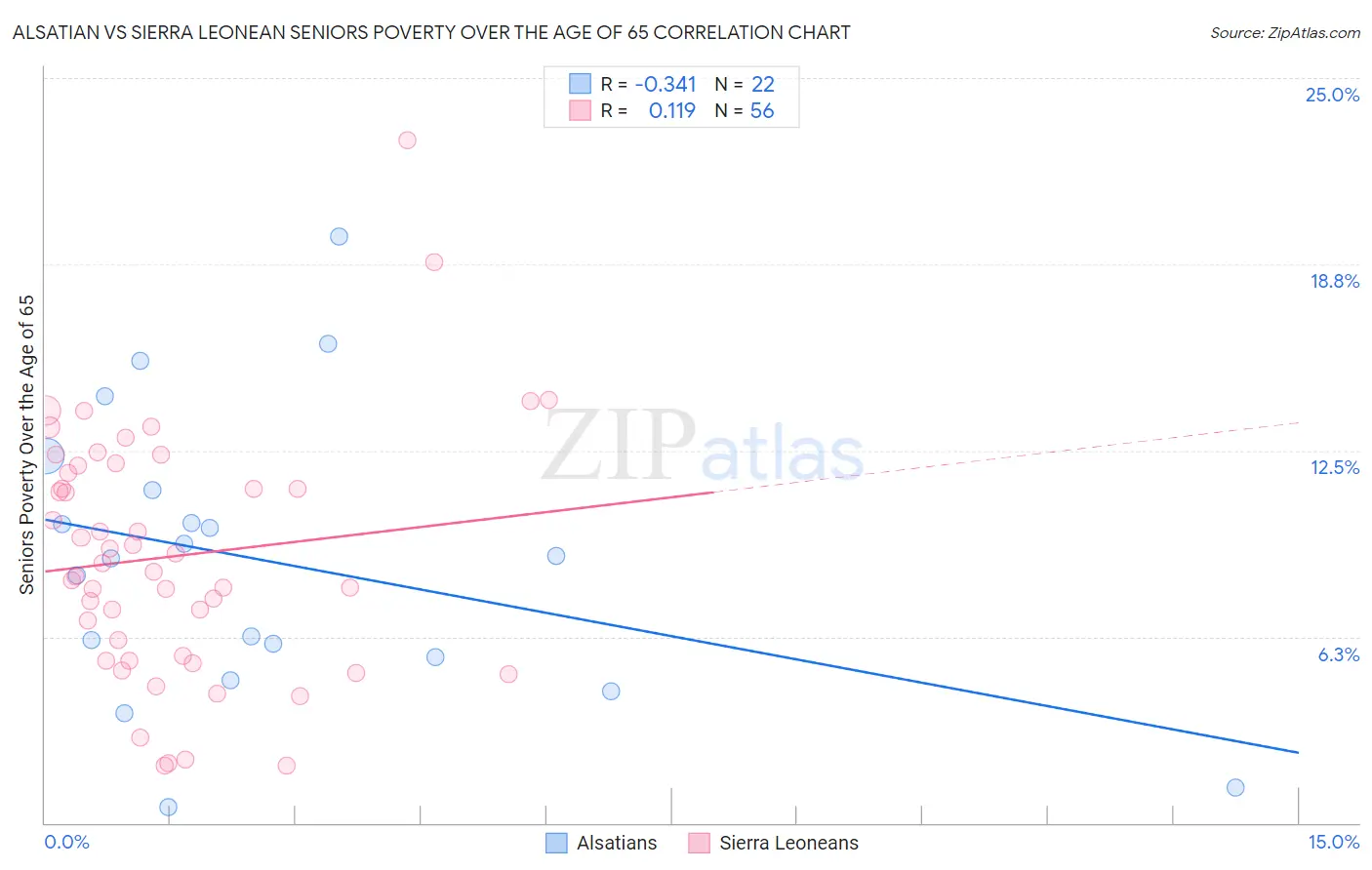 Alsatian vs Sierra Leonean Seniors Poverty Over the Age of 65