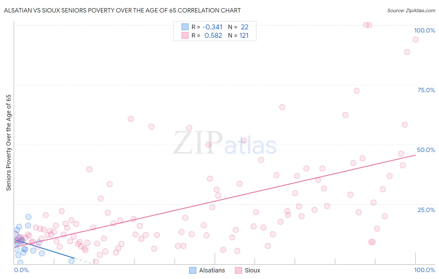 Alsatian vs Sioux Seniors Poverty Over the Age of 65