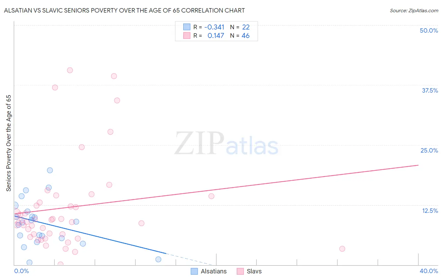 Alsatian vs Slavic Seniors Poverty Over the Age of 65