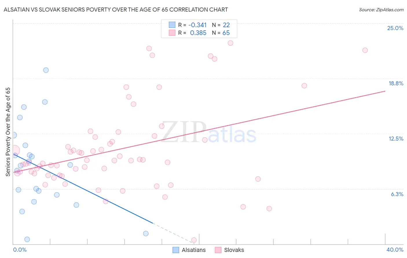 Alsatian vs Slovak Seniors Poverty Over the Age of 65