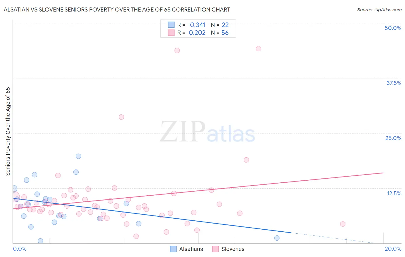 Alsatian vs Slovene Seniors Poverty Over the Age of 65