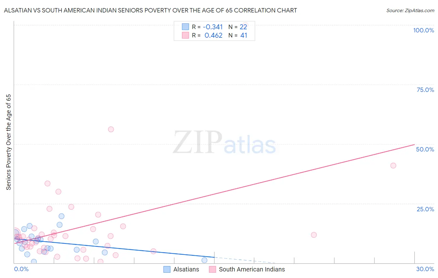 Alsatian vs South American Indian Seniors Poverty Over the Age of 65
