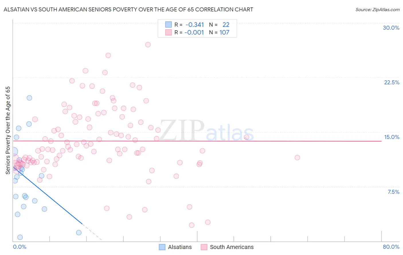 Alsatian vs South American Seniors Poverty Over the Age of 65