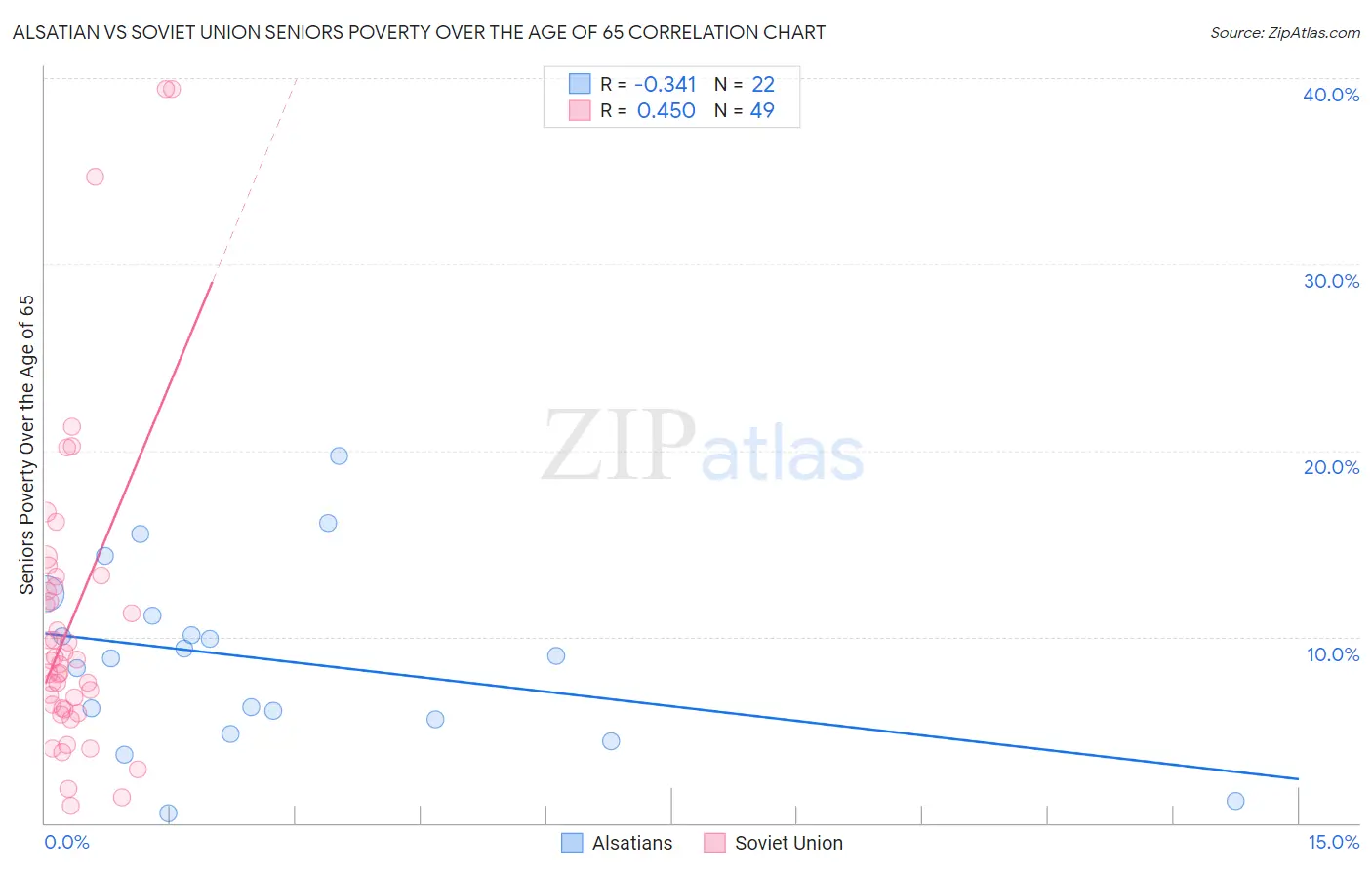 Alsatian vs Soviet Union Seniors Poverty Over the Age of 65